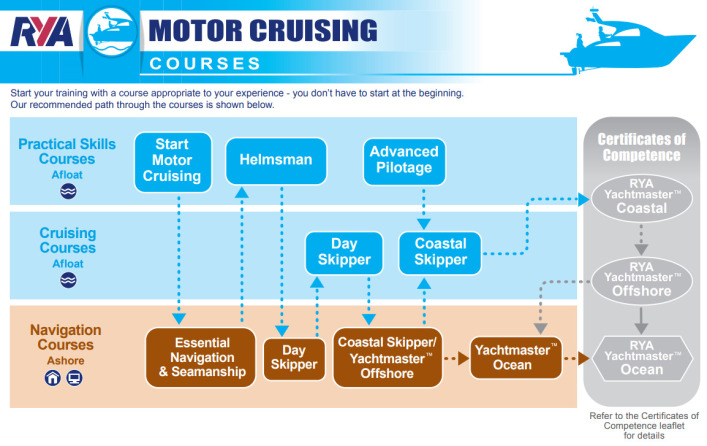 RYA-Motorboat-Flow Chart - Course Progression - Solent Boat Training