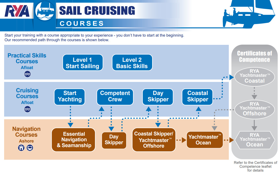 yacht sailing qualifications